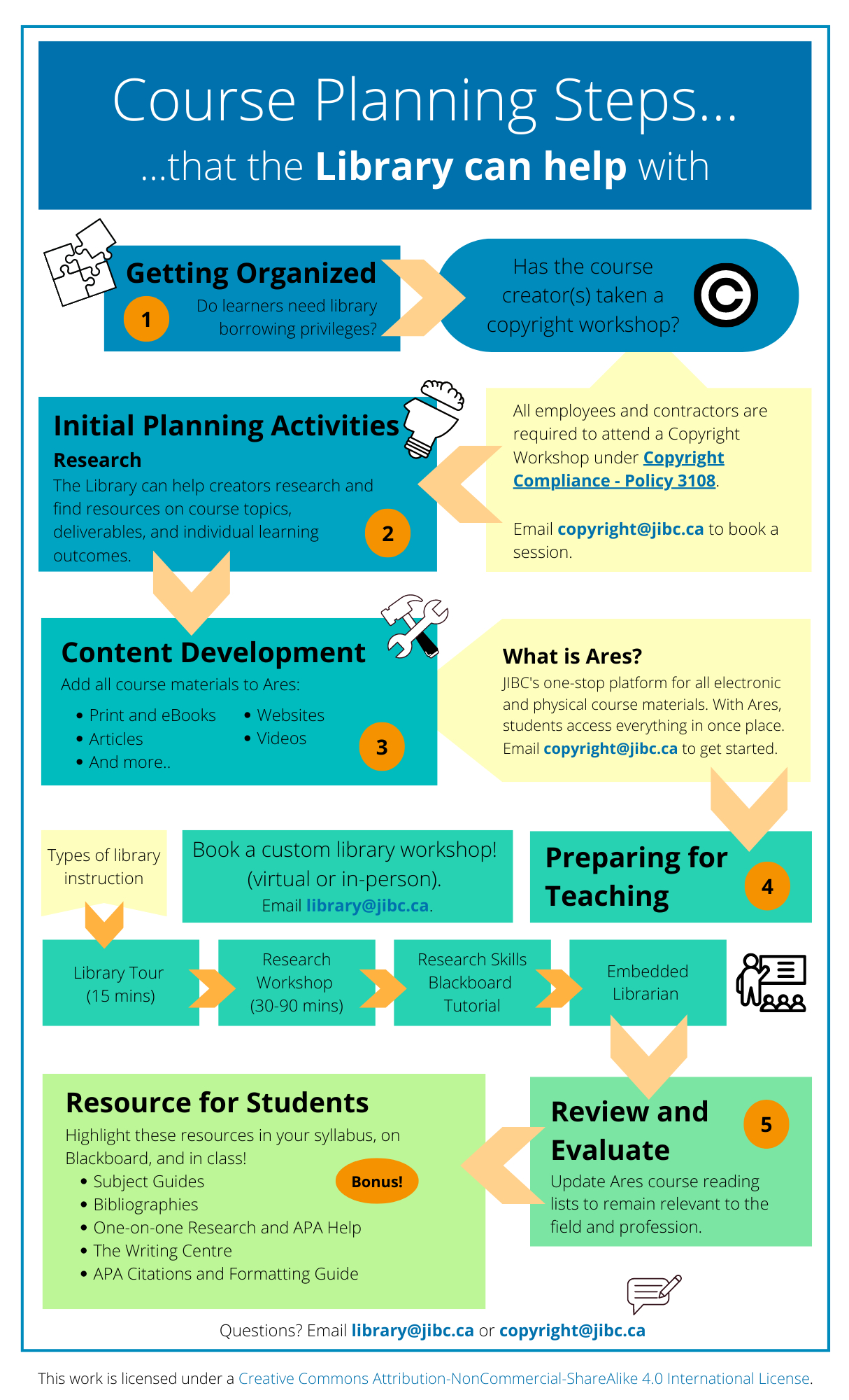 Infographic of the course planning process focused on the JIBC Library's involvement
