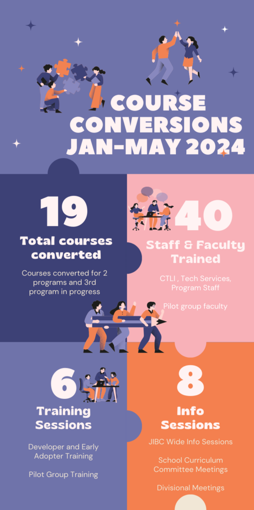 Infographic describing activities from course conversions between January and May 2024 including: 19 course conversions, 40 faculty and staff trained, 6 training sessions offered, and 8 info sessions.