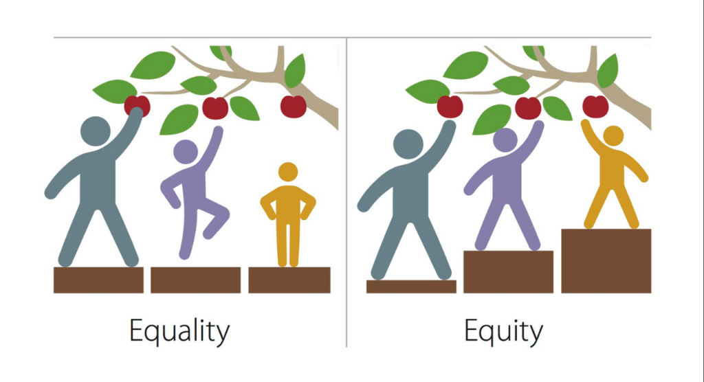 A graphical representation explaining the difference between equality and equity. On the left side there are three people (different size and height), and the branch of a tree with leaves and three apples hanging from it at different points. There are three boxes each equal in size and height, with each person standing on an individual box. Because the boxes are the same height, only one person can reach an apple with the other two not able to. On the right hand side there are the same three people and the same tree branch with apples. The boxes, this time, are different heights, so that each person can reach their apple. Under the left graphic has the word Equality and under the left graphic has the word Equity.