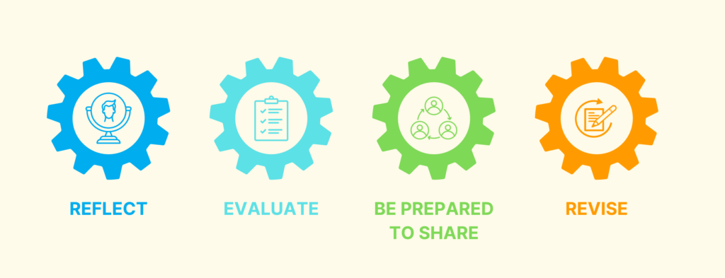 Four step process depicted in a graphic. On the left is a blue gear icon and in the middle a mirror with a person's face reflecting in it and the words REFLECT below. Beside that is a lighter blue gear with a checklist icon in the middle and the word EVALUATE below. Beside that is a green gear with three people icons arranged in a triangle with arrows between them indicating a cycle and the words BE PREPARED TO SHARE below. And the beside that is an orange gear with a paper, pencil and a circular arrow around the icon to indicate iterations wiht the word REVISE below.