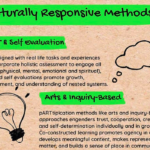 Infographic created by Heather Saranczak. The infographic shares Culturally responsive methods​ to indigenize assessments. These include peer and self evaluation, Arts & Inquiry-Based, Mentorship and Community-Based teaching methods.