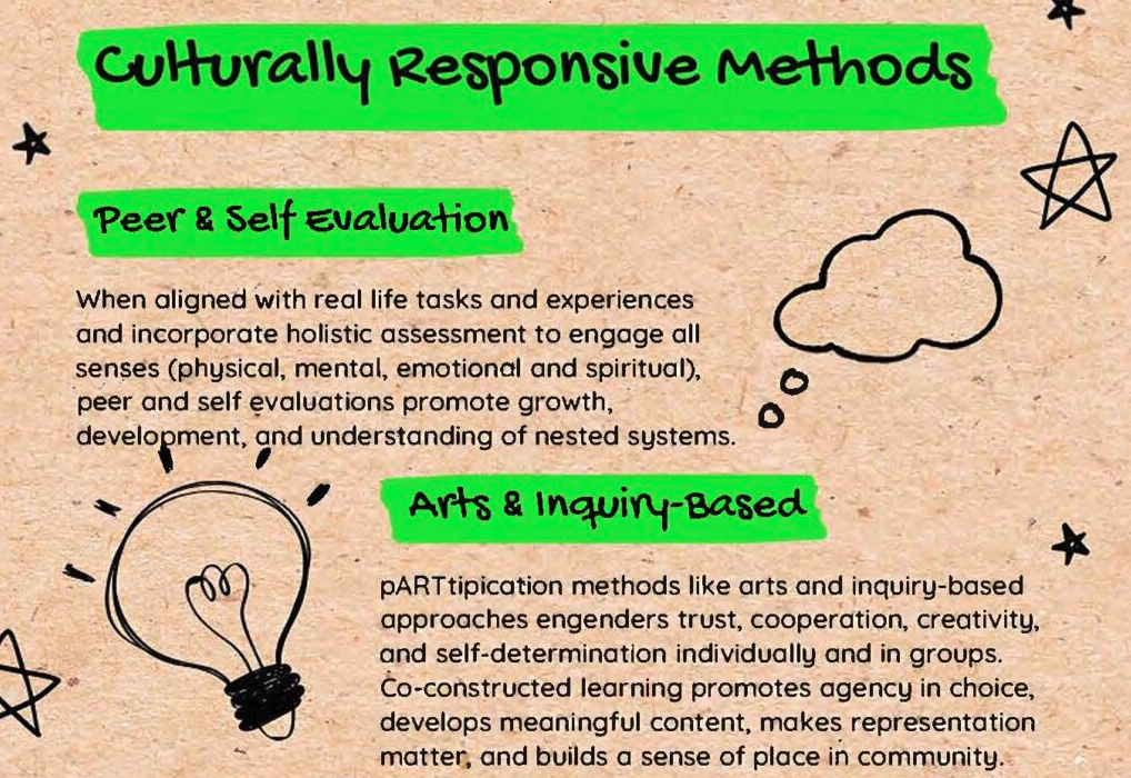 Infographic created by Heather Saranczak. The infographic shares Culturally responsive methods​ to indigenize assessments. These include peer and self evaluation, Arts & Inquiry-Based, Mentorship and Community-Based teaching methods.