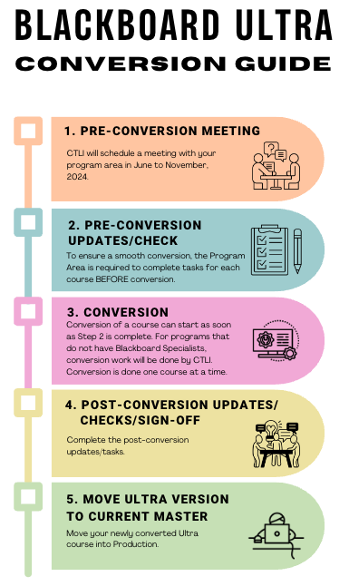 Blackboard Ultra Conversion Guide with 5 steps: Pre-conversion meeting, Pre-conversion update check, conversion, Post-conversion updates, checks and sign off, move ultra version to current master