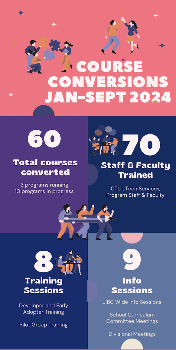 inforgraphic with data on course conversions from Jan to Sept 2024 including 60 courses converted, 70 faculty and staff trained, 8 training sessions offered