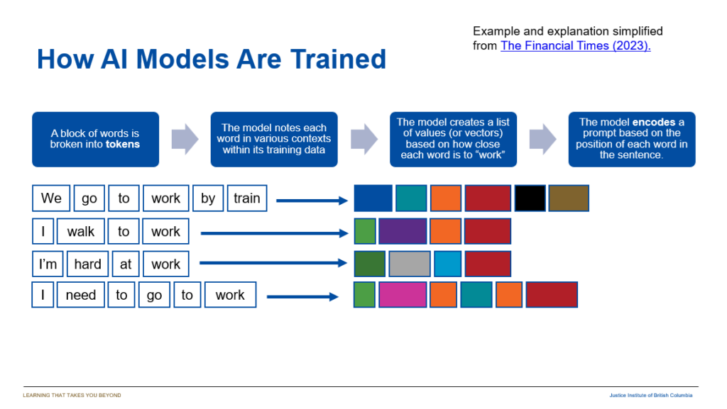 A slide labelled "How AI Models Are Trained". A diagram below shows four blue explanatory boxes with arrows between them, reading from left to right. Below is a diagram with four sentences. Each word in the sentence is in it's own box. Each sentence points to the right where there are different coloured boxes that match the number of words in the corresponding sentence. The diagram depicts how AI models break down a sentence into individual pieces.